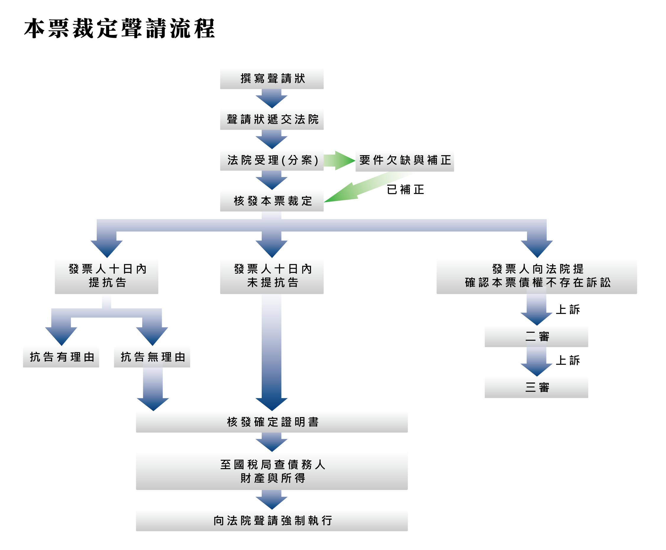 本票裁定聲請流程