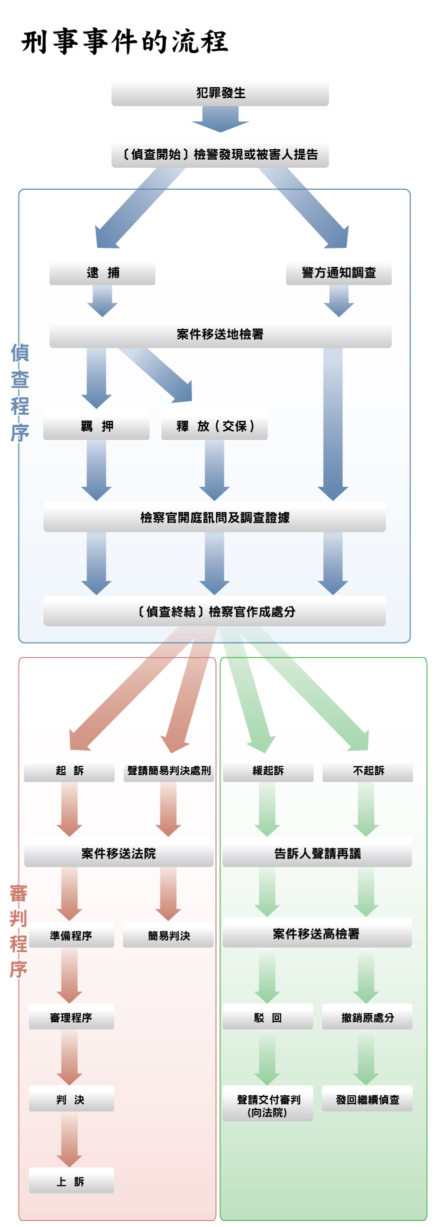 刑事案件 刑事訴訟的流程如何 台北律師推薦 政理法律事務所 刑事案件 刑事訴訟的流程如何 台北律師推薦 政理法律事務所